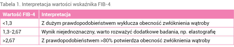 abela 1. Interpretacja wartości wskaźnika FIB-4