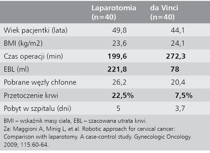 Tabela 4. Porównanie metod histerektomii w leczeniu raka szyjki macicy