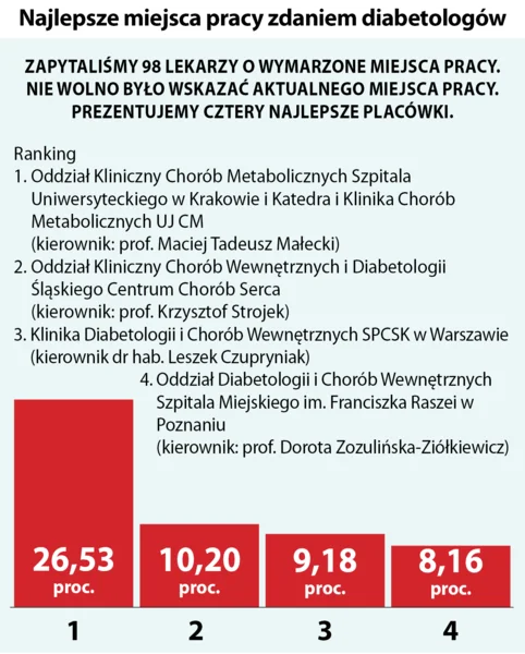 Najlepsze miejsca pracy zdaniem diabetologów
