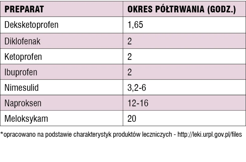 Tabela 1. Czas półtrwania wybranych NLPZ*