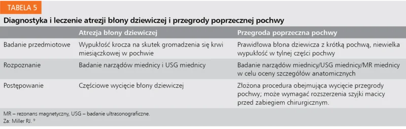 Tabela 5. Diagnostyka i leczenie atrezji błony dziewiczej i przegrody poprzecznej pochwy