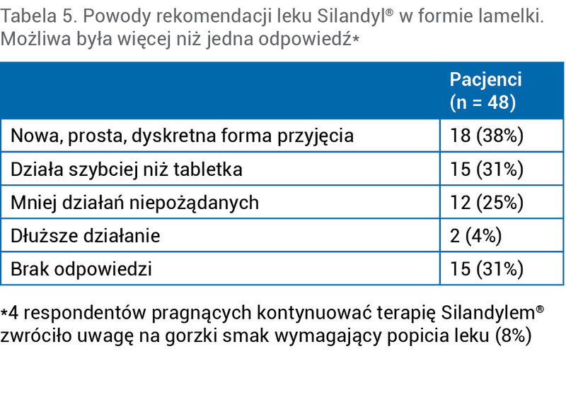 Tabela 5. Powody rekomendacji leku Silandyl® w formie lamelki. Możliwa była więcej niż jedna odpowiedź*
