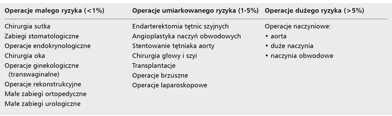 Tabela 2. Podział zabiegów operacyjnych ze względu na ryzyko wystąpienia poważnych zdarzeń sercowych w ciągu 30 dni od operacji
