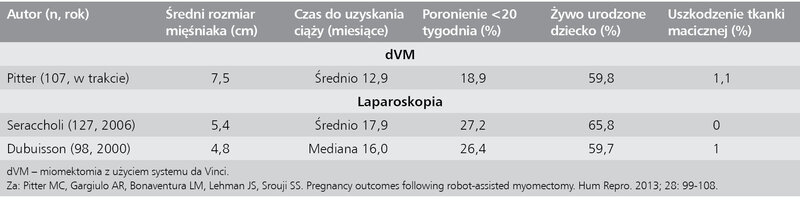 Tabela 5. Porównanie przebiegu ciąży po miomektomii laparoskopowej i dVM