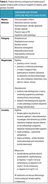 Tabela 4. Podział kliniczny endogennych bakteryjnych zapaleń wnętrza gałki ocznej ze względu na objawy, patogenezę i leczenie