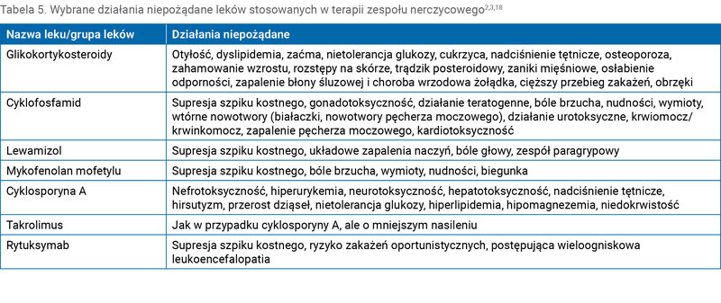 Tabela 5. Wybrane działania niepożądane leków stosowanych w terapii zespołu nerczycowego2,3,18