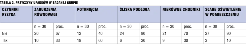 Tabela 2. Przyczyny upadków w badanej grupie.