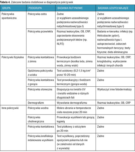 Tabela 4. Zalecane badania dodatkowe w diagnostyce pokrzywek