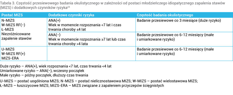 Tabela 3. Częstość przesiewowego badania okulistycznego w zależności od postaci młodzieńczego idiopatycznego zapalenia stawów (MIZS) i dodatkowych czynników ryzyka24