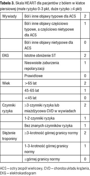 Tabela 3. Skala HEART dla pacjentów z bólem w klatce piersiowej (małe ryzyko 0-3 pkt, duże ryzyko ≥4 pkt)