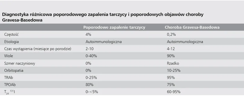 Tabela 2. Diagnostyka różnicowa poporodowego zapalenia tarczycy i poporodowych objawów choroby Gravesa-Basedowa