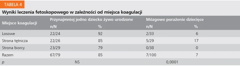 Tabela 4. Wyniki leczenia fetoskopowego w zależności od miejsca koagulacji