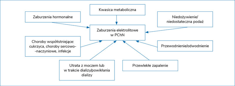 Rycina 1. Przyczyny zaburzeń elektrolitowych w przewlekłej chorobie nerek (PChN)