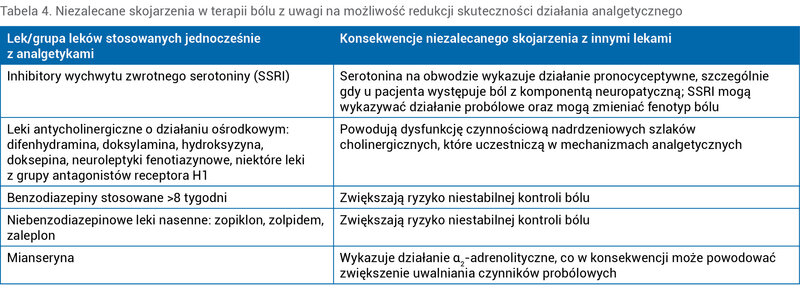Tabela 4. Niezalecane skojarzenia w terapii bólu z uwagi na możliwość redukcji skuteczności działania analgetycznego
