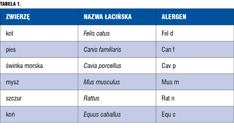 Tabela 1. Nazewnictwo alergenów odzwierzęcych