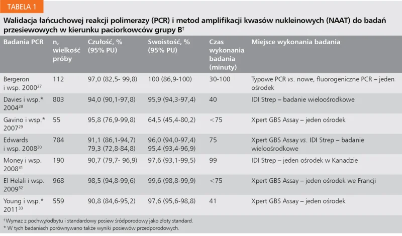 Tabela 1. Walidacja łańcuchowej reakcji polimerazy (PCR) i metod amplifikacji kwasów nukleinowych (NAAT) do badań przesiewowych w kierunku paciorkowców grupy B†
