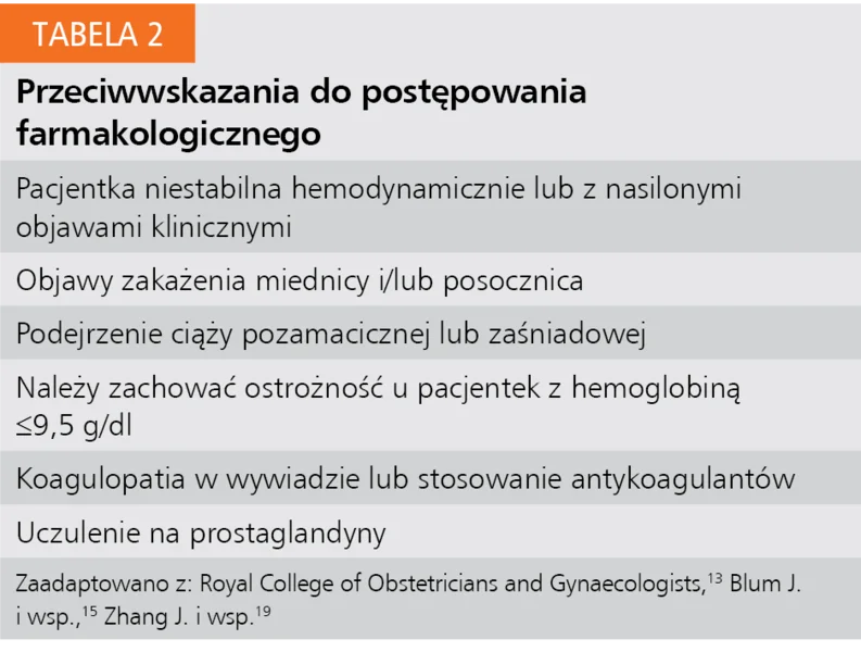 Tabela 2. Przeciwwskazania do postępowania farmakologicznego