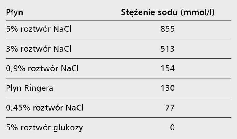 Tabela 3. Stężenie sodu w różnych roztworach stosowanych powszechnie w praktyce klinicznej