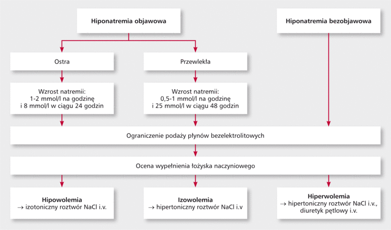 Rycina 2. Schemat postępowania w hiponatremii w zależności od objawów klinicznych, czasu trwania hiponatremii i oceny wypełnienia łożyska naczyniowego.