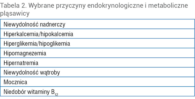Tabela 2. Wybrane przyczyny endokrynologiczne i metaboliczne pląsawicy