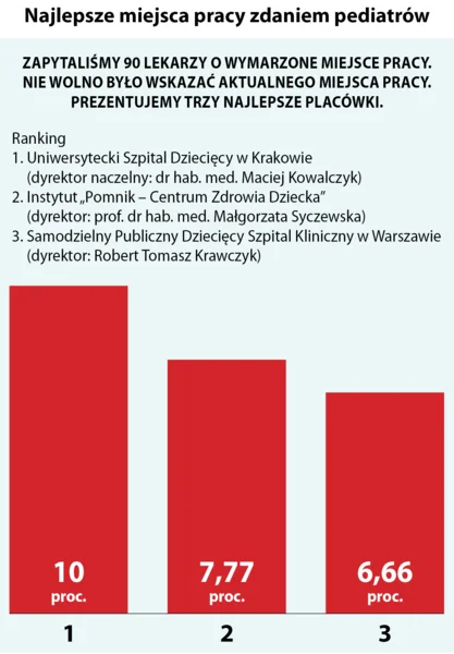 Najlepsze miejsca pracy zdaniem pediatrów