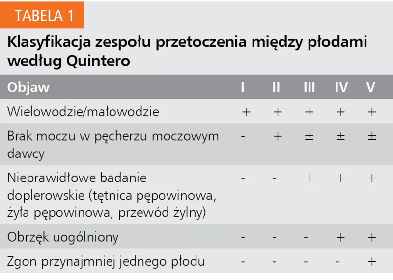 Tabela 1. Klasyfikacja zespołu przetoczenia między płodami według Quintero