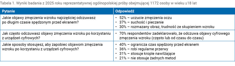 Tabela 1. Wyniki badania z 2025 roku reprezentatywnej ogólnopolskiej próby obejmującej 1172 osoby w wieku ≥18 lat