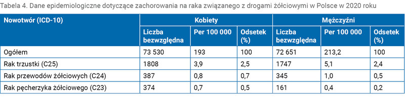 Tabela 4. Dane epidemiologiczne dotyczące zachorowania na raka związanego z drogami żółciowymi w Polsce w 2020 roku