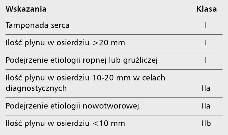 Tabela 3. Wskazania do nakłucia worka osierdziowego