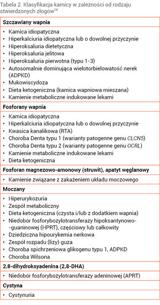 Tabela 2. Klasyfikacja kamicy w zależności od rodzaju stwierdzonych złogów14