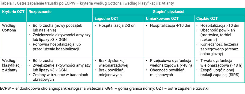 Tabela 1. Ostre zapalenie trzustki po ECPW – kryteria według Cottona i według klasyfikacji z Atlanty
