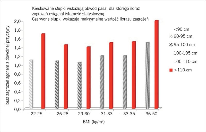 Rycina 3. Analiza połączonych danych z 11 prospektywnych badań kohortowych obejmujących 650 386 dorosłych rasy białej wykazała istotną korelację z umieralnością ogólną, kiedy połączono obwód pasa i wskaźnik masy ciała (BMI).