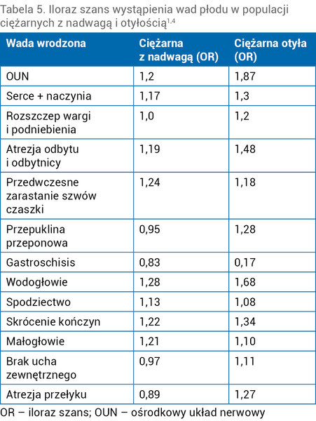 Tabela 5. Iloraz szans wystąpienia wad płodu w populacji ciężarnych z nadwagą i otyłością1,4