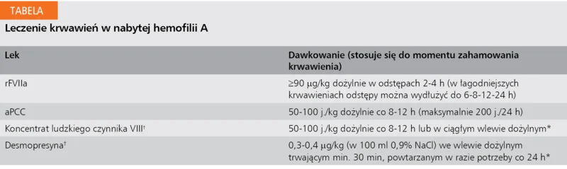 Tabela. Leczenie krwawień w nabytej hemofilii A