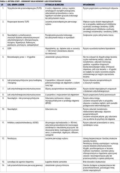 Tabela 3. Kryteria STOPP – ośrodkowy układ nerwowy i leki psychotropowe.
