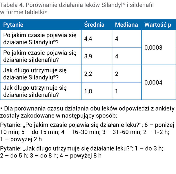 Tabela 4. Porównanie działania leków Silandyl® i sildenafil w formie tabletki*