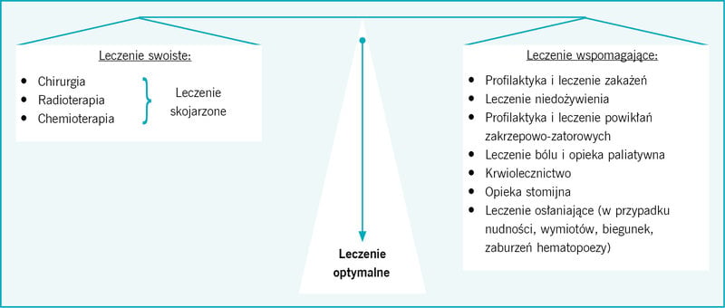 Rycina 1. Optymalne leczenie nowotworów