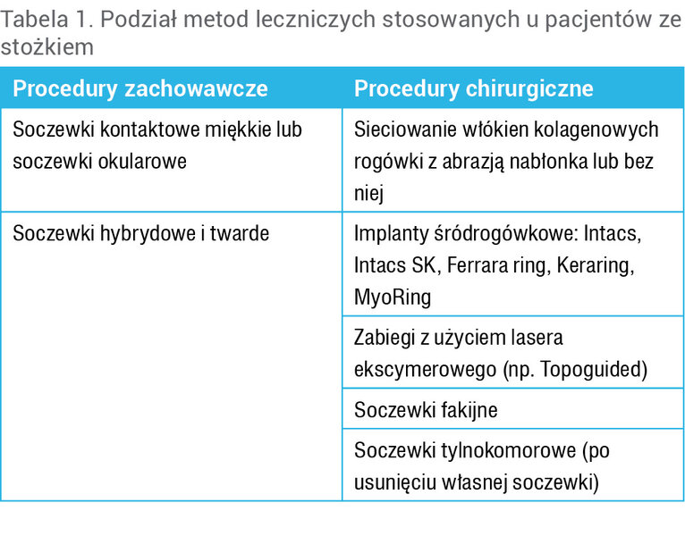 Tabela 1. Podział metod leczniczych stosowanych u pacjentów ze stożkiem