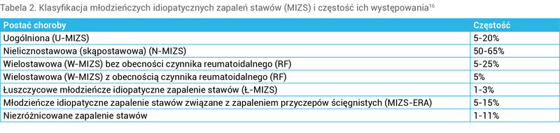 Tabela 2. Klasyfikacja młodzieńczych idiopatycznych zapaleń stawów (MIZS) i częstość ich występowania16