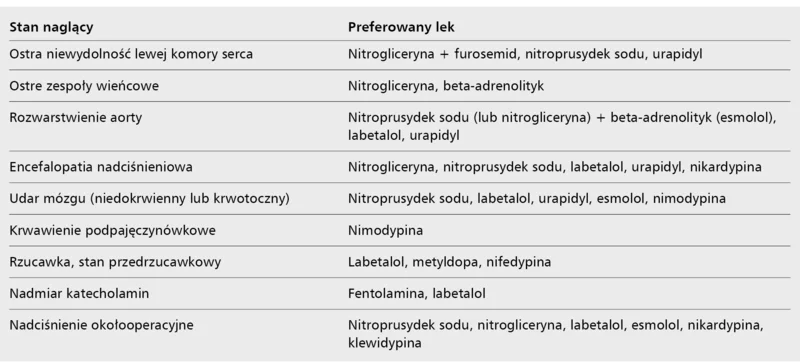 Tabela 6. Preferowane leki w leczeniu wybranych stanów naglących w nadciśnieniu tętniczym