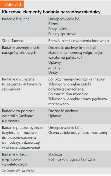 Tabela 3. Kluczowe elementy badania narządów miednicy