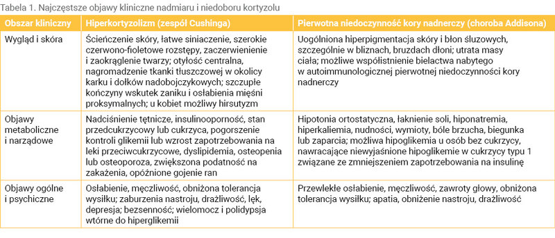 Tabela 1. Najczęstsze objawy kliniczne nadmiaru i niedoboru kortyzolu 