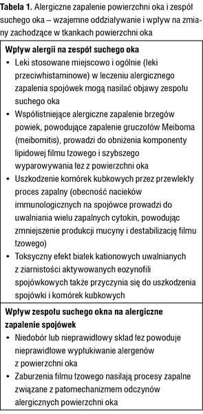 Tabela 1. Alergiczne zapalenie powierzchni oka i zespół suchego oka – wzajemne oddziaływanie i wpływ na zmiany zachodzące w tkankach powierzchni oka