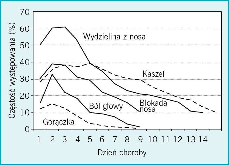 Rycina 1. Schemat występowania objawów w czasie choroby (dni) w przypadku ostrego wirusowego zapalenia błony śluzowej nosa i zatok przynosowych