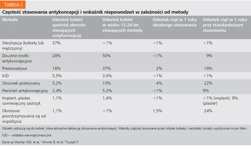Tabela 1. Częstość stosowania antykoncepcji i wskaźnik niepowodzeń w zależności od metody