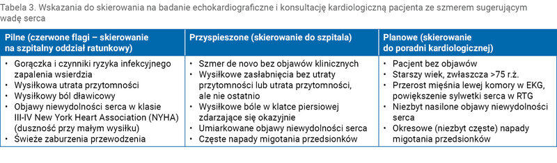 Tabela 3. Wskazania do skierowania na badanie echokardiograficzne i konsultację kardiologiczną pacjenta ze szmerem sugerującym wadę serca