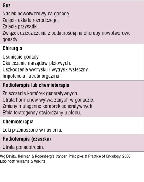 Tabela 1. Wpływ chorób nowotworowych i terapii onkologicznych na funkcje jądra i na płodność