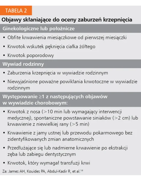 Tabela 2. Objawy skłaniające do oceny zaburzeń krzepnięcia