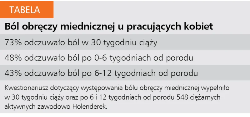 Tabela. Ból obręczy miednicznej u pracujących kobiet