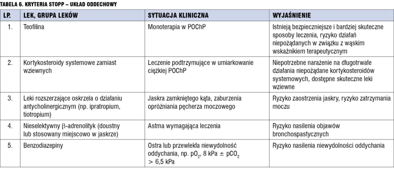 Tabela 6. Kryteria STOPP – układ oddechowy.